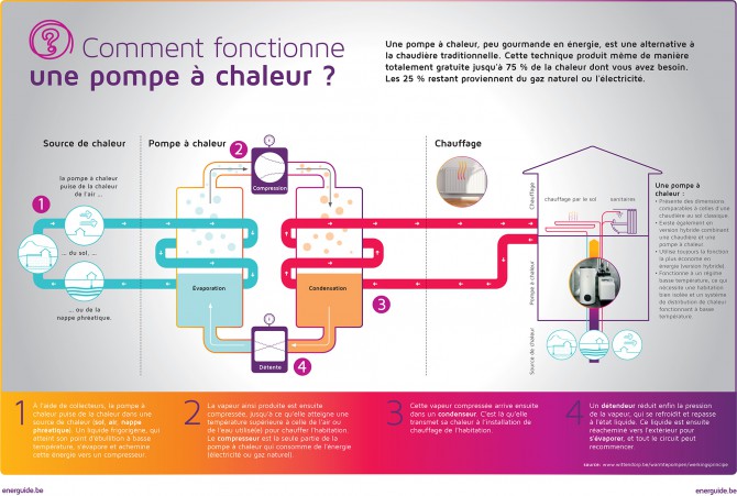 Qu'est ce qu'une pompe à chaleur