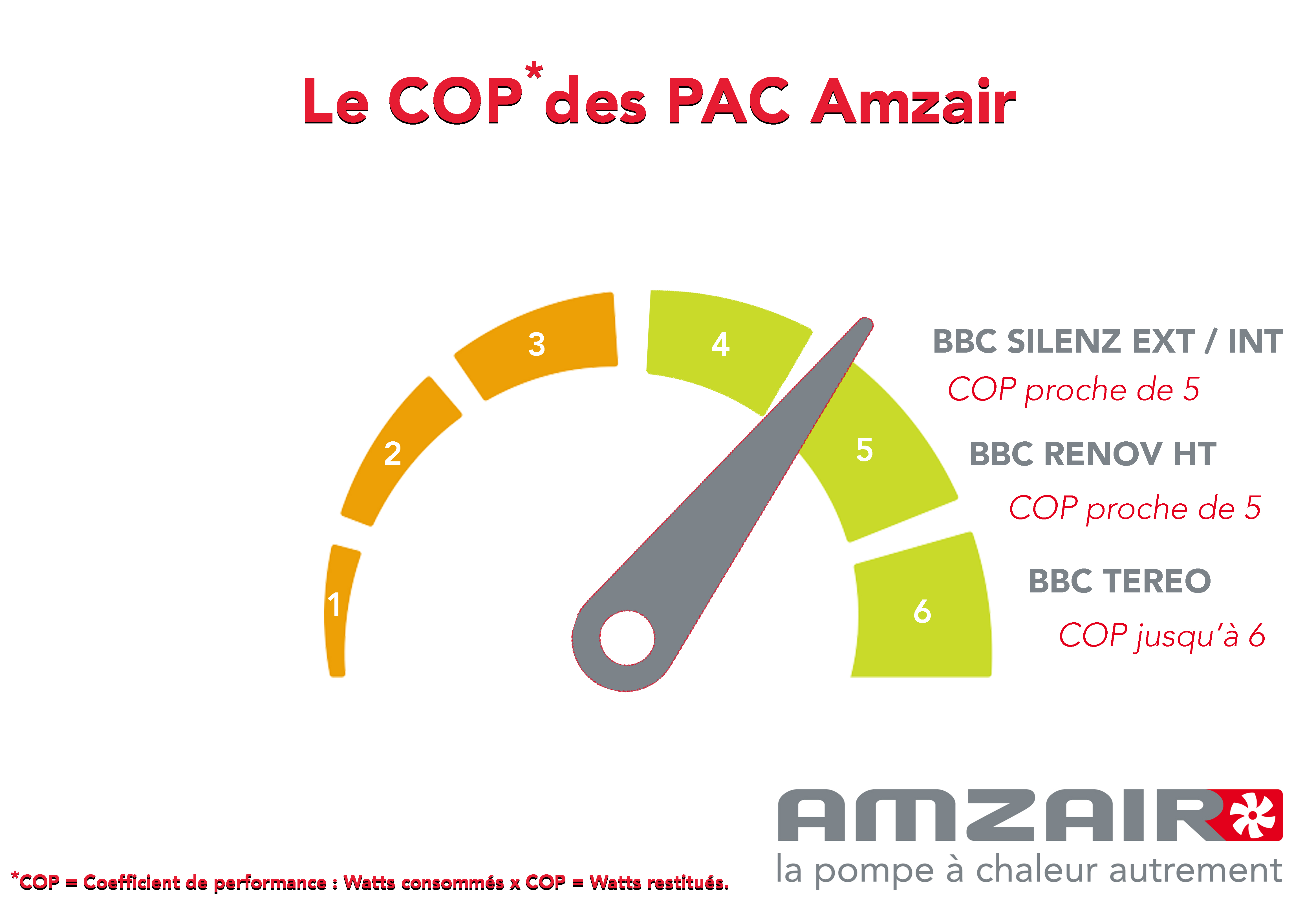 Pompe à chaleur cop 6