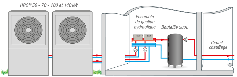 Pompe à chaleur en cascade