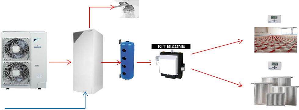 Pompe a chaleur bizone