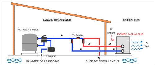 Pompe a chaleur instalation
