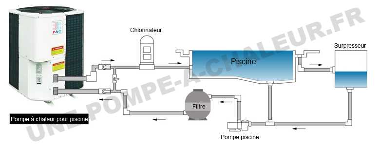 Fonctionnement pompe a chaleur pour piscine