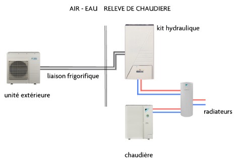 Pompe à chaleur air eau releve de chaudiere