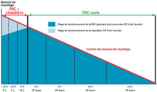 Difference entre chaudiere a condensation et pompe a chaleur