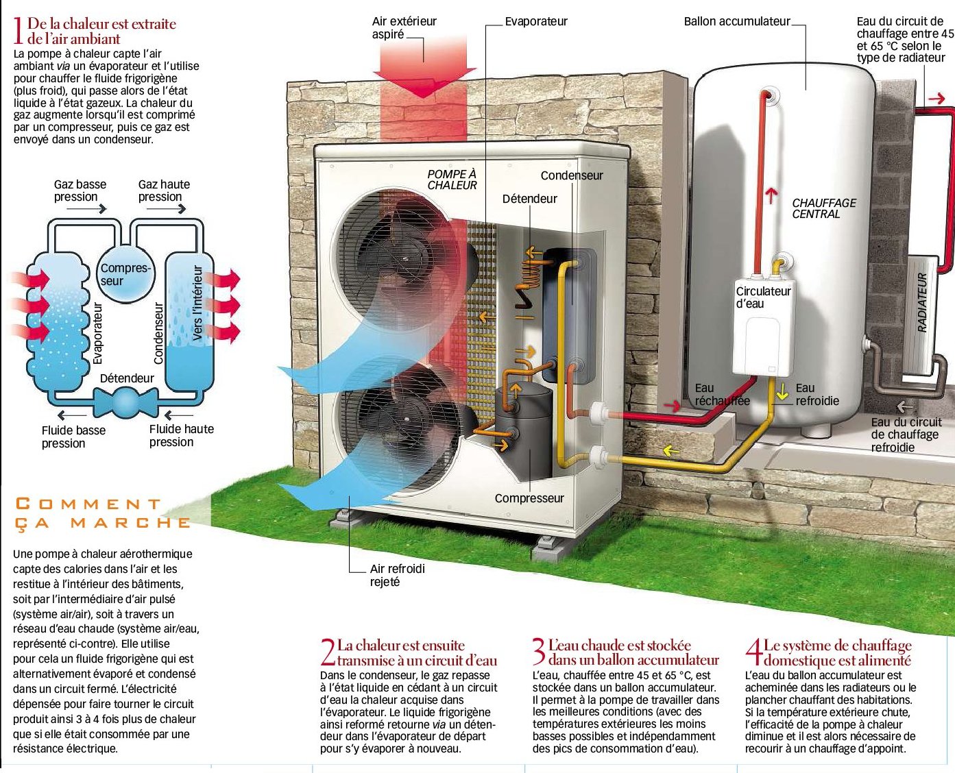 Pompe à chaleur aerothermique prix