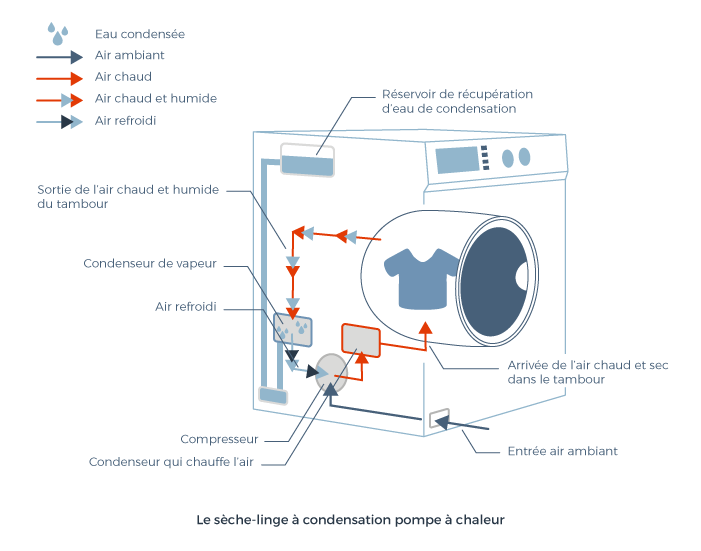 Seche linge pompe à chaleur ou condensation