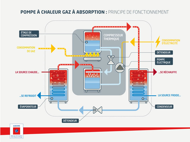 Pompe a chaleur c line