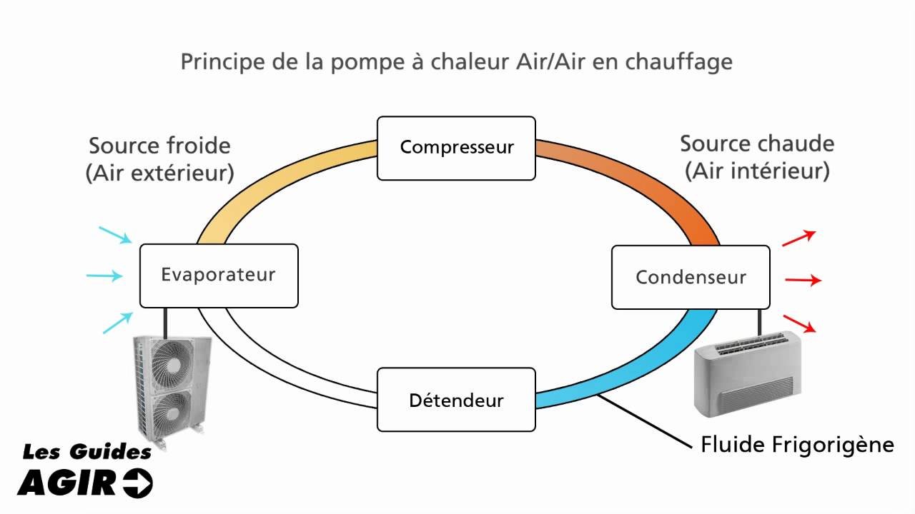Pompe a chaleur air air comment ça marche