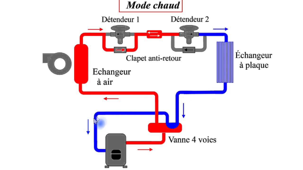 Pannes frequente pompe a chaleur