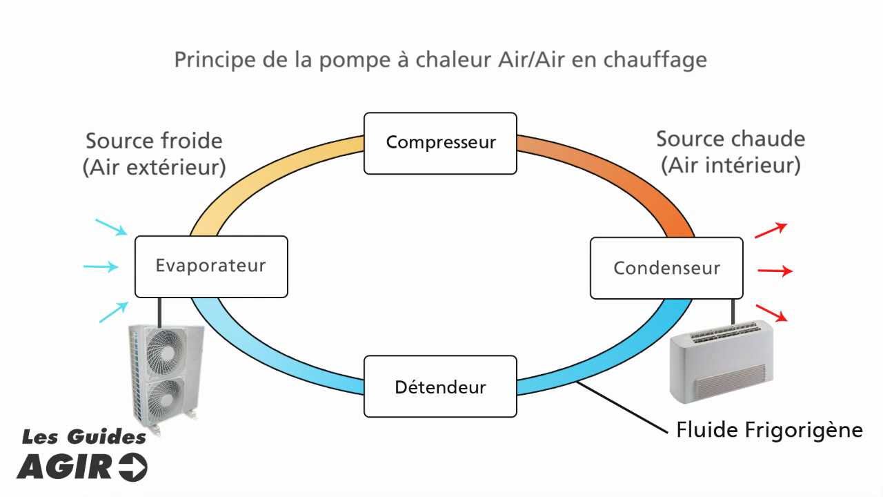 Pompe a chaleur air air schema fonctionnement