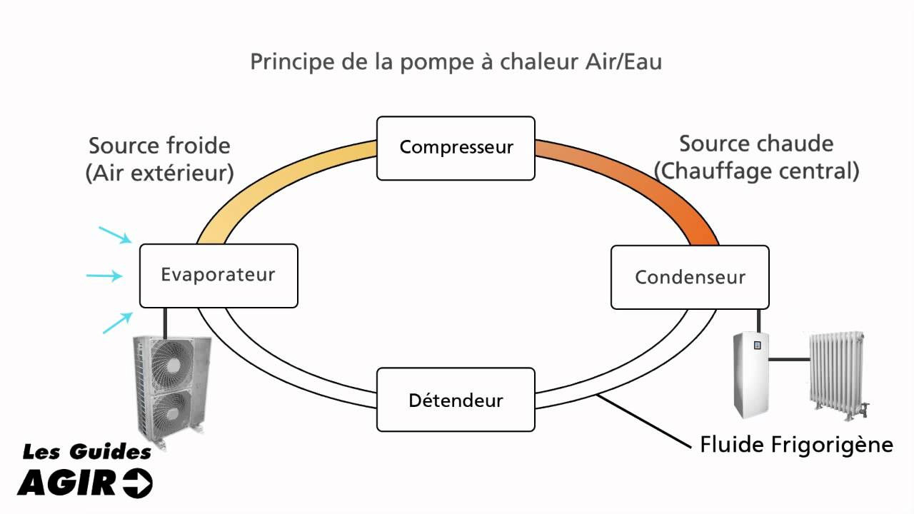 Pompe à chaleur air/eau