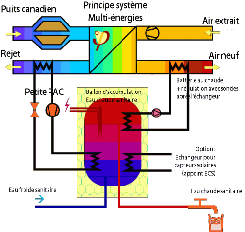 Pompe a chaleur air eau avec puit canadien