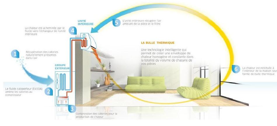 Pompe a chaleur air air en bretagne