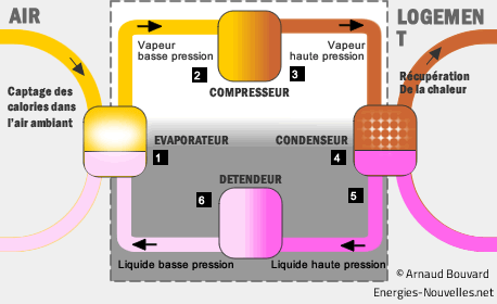 Inconvénient pompe a chaleur air eau