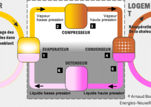 Cout d'un pompe à chaleur