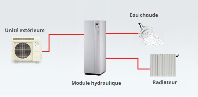 Pompe a chaleur air eau clim