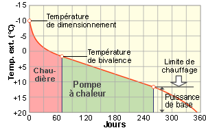 Pompe a chaleur temperature de fonctionnement