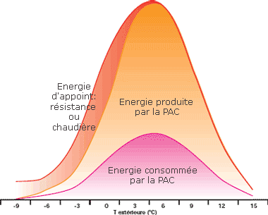 Performance pompe à chaleur air eau