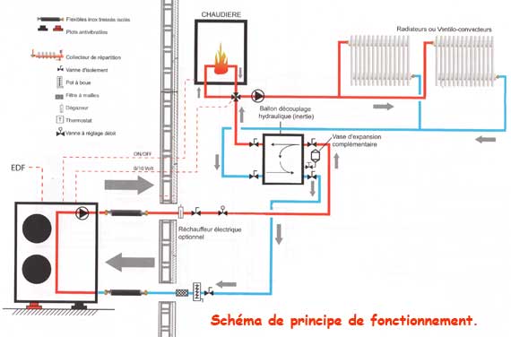 Chauffage fuel et pompe à chaleur