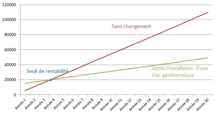 Tarif pompe à chaleur géothermique