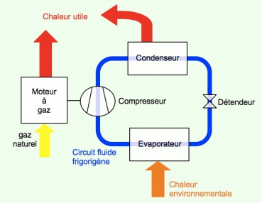 Utilite echangeur pompe a chaleur