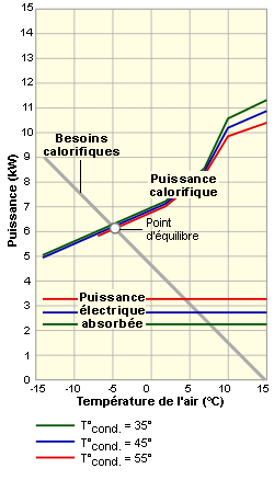 Fonction de la pompe a chaleur