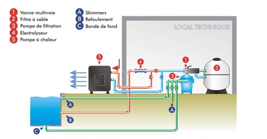 Installation d'une pompe a chaleur pour piscine