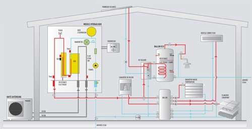 Pompe a chaleur ou panneau solaire