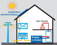 Panneau solaire ou pompe a chaleur