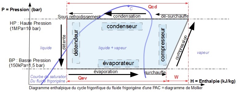 Diagramme de mollier pompe à chaleur