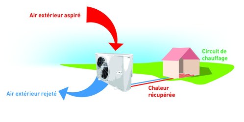 Difference pompe a chaleur air air et air eau
