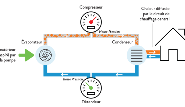 Pompe a chaleur gaz propane
