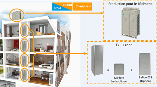 Quel radiateur pour pompe a chaleur daikin