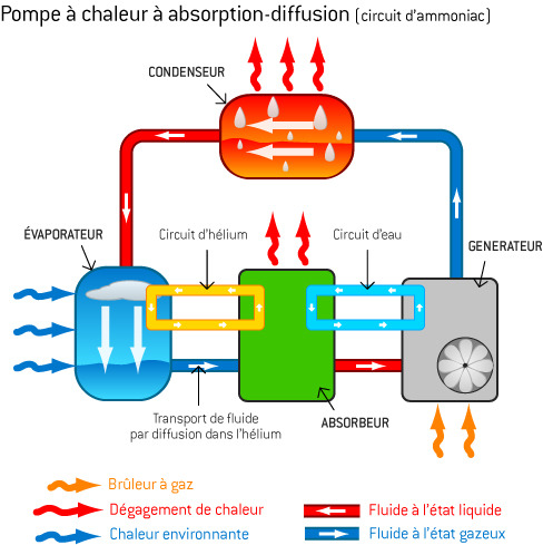 Pompe a chaleur gaz naturel