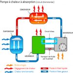 Pompe à chaleur pour les nuls