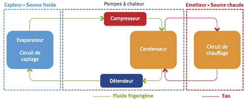 Pompe a chaleur types