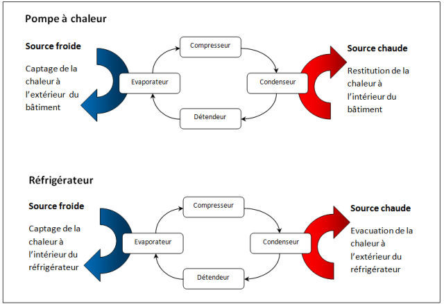 Différence pompe à chaleur réfrigérateur