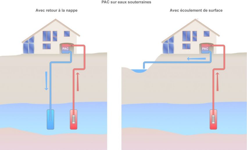 Pompe à chaleur géothermique inconvénients