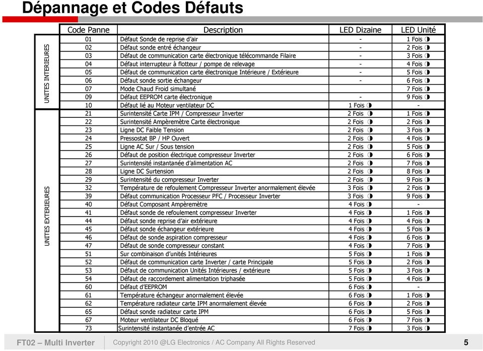 Code erreur pompe a chaleur lg