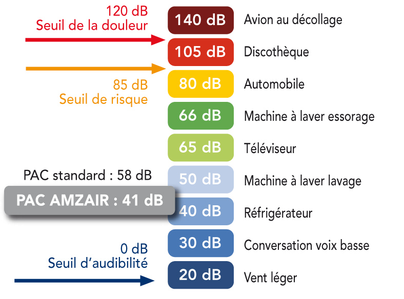 40 decibel pompe a chaleur