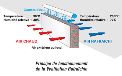 Systeme climatisation