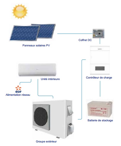 Pompe à chaleur hybride solaire