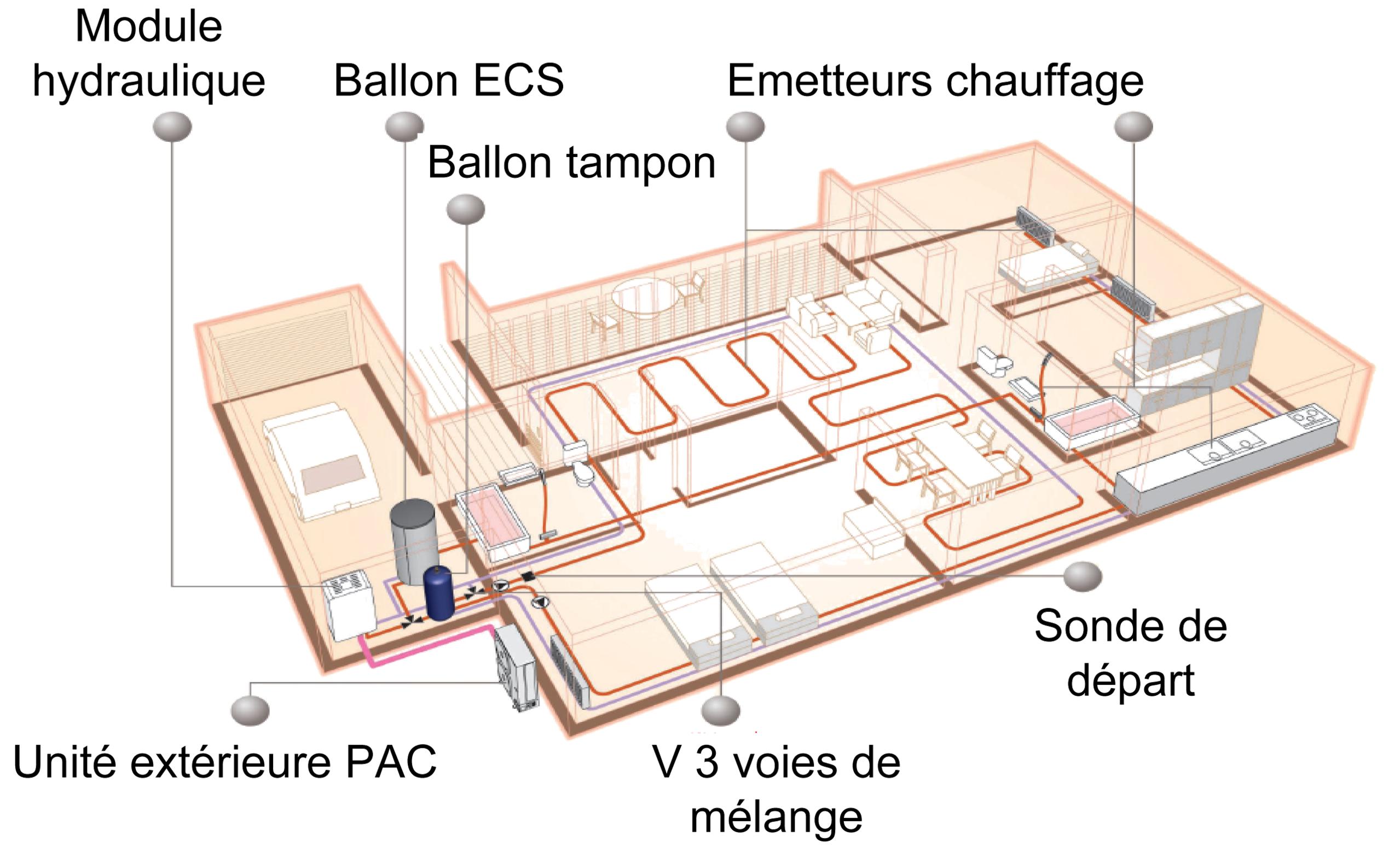 Pompe a chaleur avec plancher chauffant