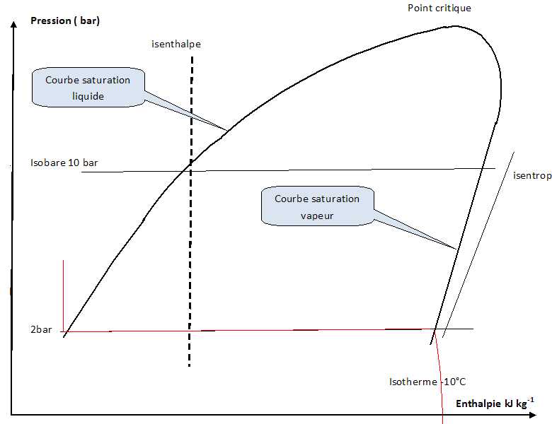 Diagramme p t pompe a chaleur