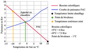 Définition du cop d'une pompe à chaleur