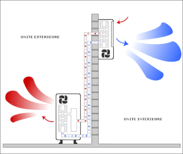 Clim reversible ou pompe a chaleur
