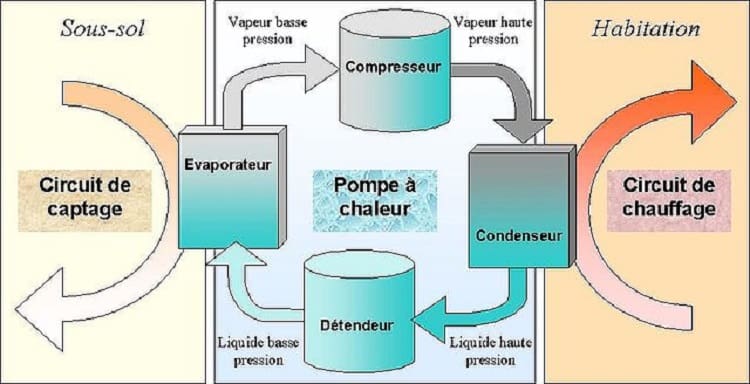 Pompe à chaleur frigo