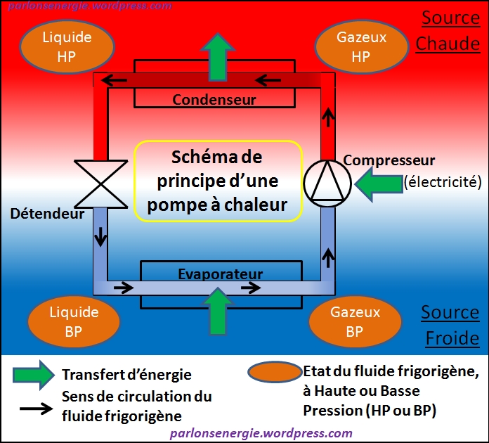 Pompe a chaleur explication