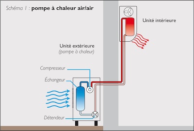 Pompe a chaleur ventilo convecteur