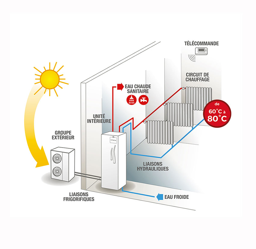 énergie renouvelable pompe à chaleur